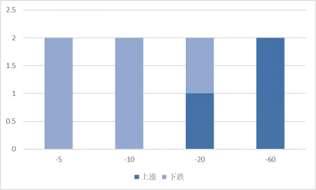 本周增发获准的A股上市公司不同时期涨跌统计