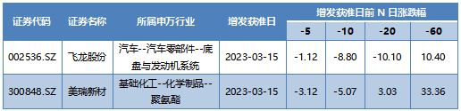 本周增发获准的A股上市公司