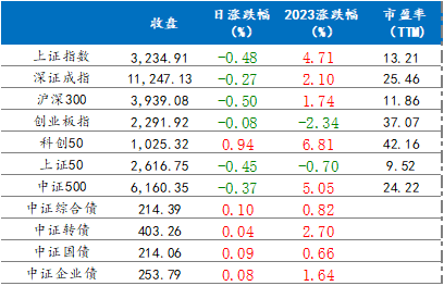 3月20日各指数涨跌情况