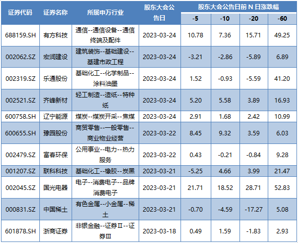 本周发布股东大会公告的A股上市公司