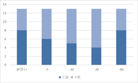 本周限售股解禁的股票不同时期涨跌统计