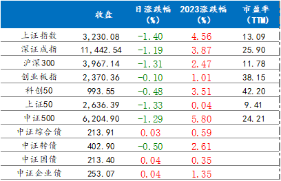 3月10日各指数涨跌情况