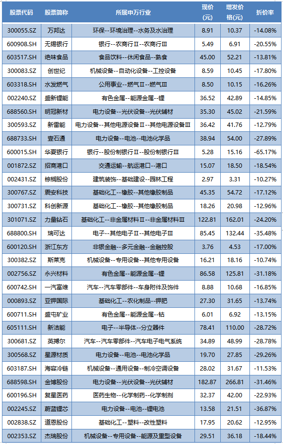 过去一年内实施定增、定增价格大于现价且折价率大于50%的股票