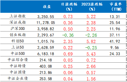 3月17日各指数涨跌情况