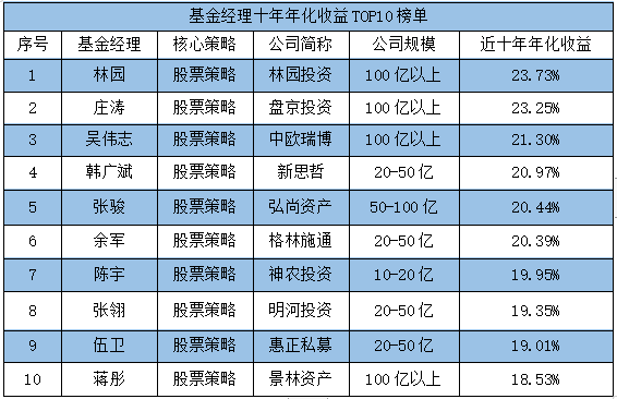 十年年化收益TOP10基金经理