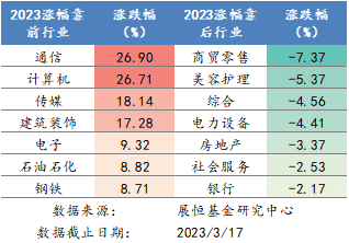 2023年各行业涨跌幅排名