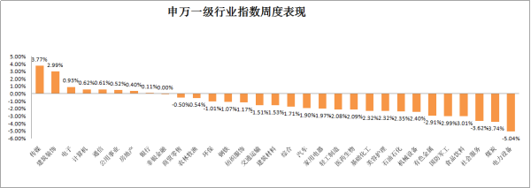 申万一级行业指数周度表现