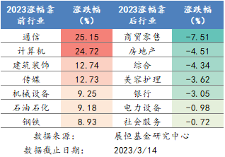 2023年各行业涨跌幅排名