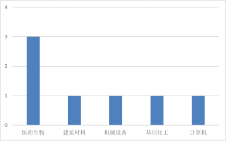 本周增发获准的A股上市公司行业分布