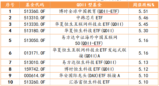 2023/3/20-2023/3/24 QDII型基金周度表现TOP10