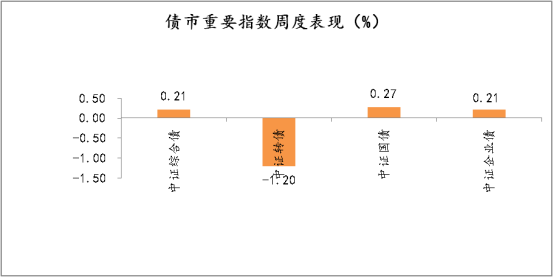 债市重要指数周度表现（%）