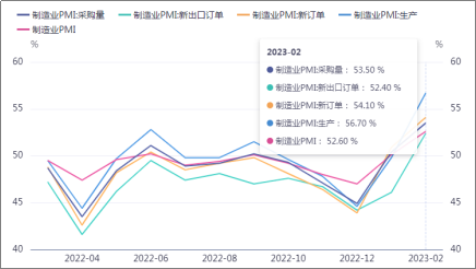 2023年2月制造业与非制造业PMI指数