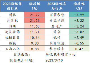 2023年各行业涨跌幅排名