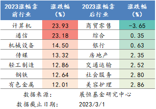 2023年各行业涨跌幅排名