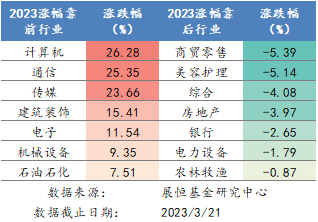 2023年各行业涨跌幅排名