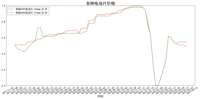 各类型电池片均价一年变化走势图