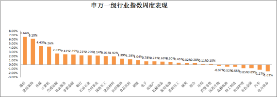 申万一级行业指数周度表现