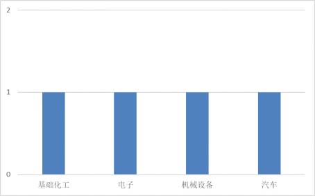 本周增发获准的A股上市公司行业分布