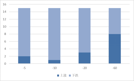 本周发布股东大会公告的A股上市公司不同时期涨跌统计