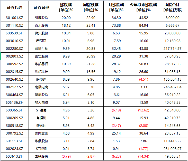 “互联网电商“概念个股区间收益