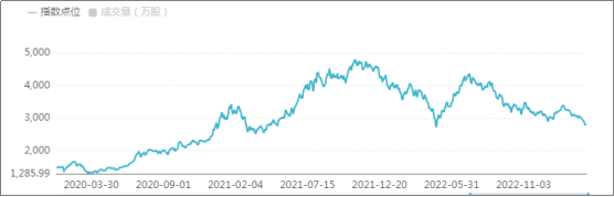  2020年1月至2023年3月新能源板块指数（000941.CSI）走势 