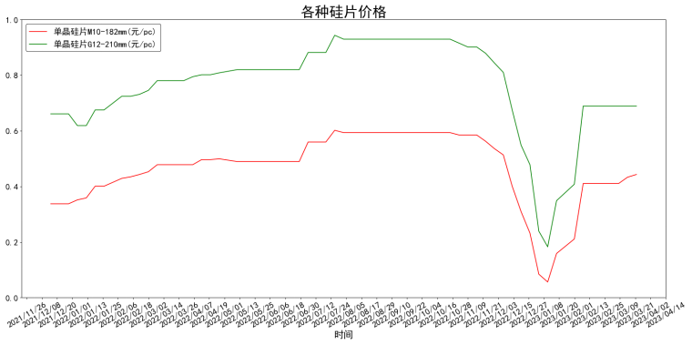 各类型硅片均价一年变化走势图