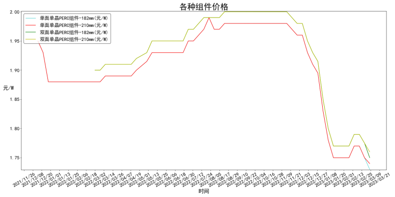 各类型组件均价一年变化走势图