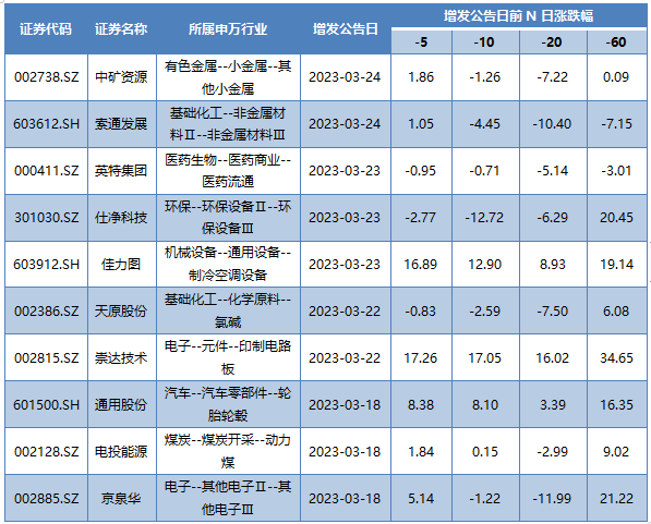 本周发布增发公告的A股上市公司