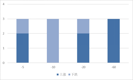 本周发布增发公告的股票不同时期涨跌统计