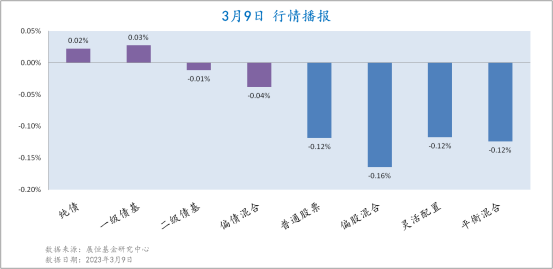 3月9日各类型基金收益情况