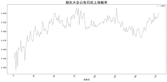 总市值位于50~100亿元范围内的股东大会公告日后盈利概率