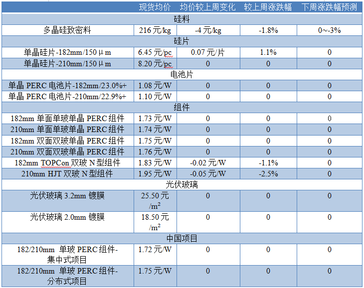 本周光伏行业产业链各环节价格及预测表