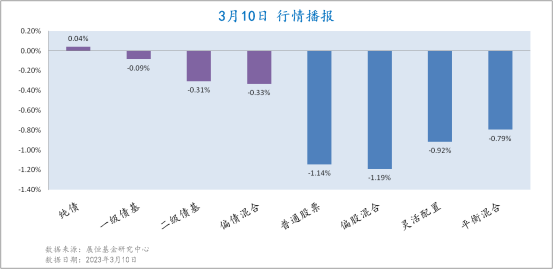 3月10日各类型基金收益情况