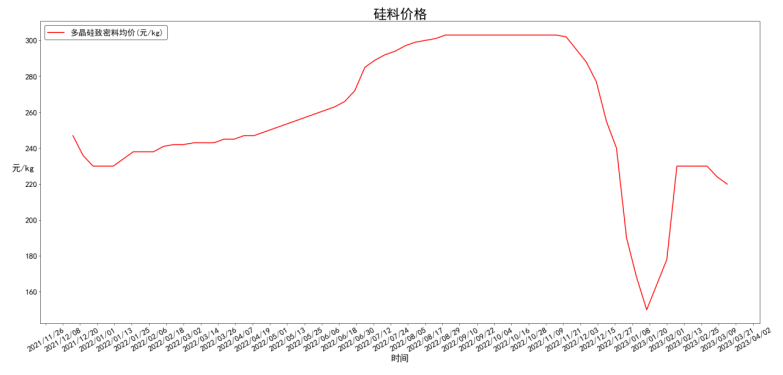 多晶硅致密料均价一年变化走势图