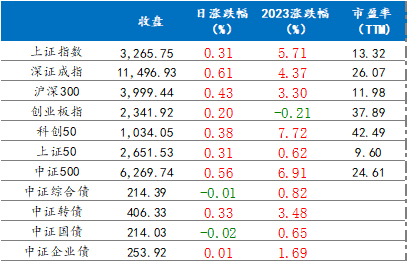 3月22日各指数涨跌情况