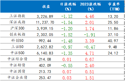 3月16日各指数涨跌情况