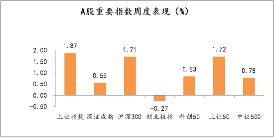 A股重要指数周度表现（%）