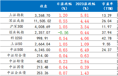 3月13日各指数涨跌情况