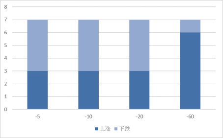 本周增发获准的A股上市公司不同时期涨跌统计