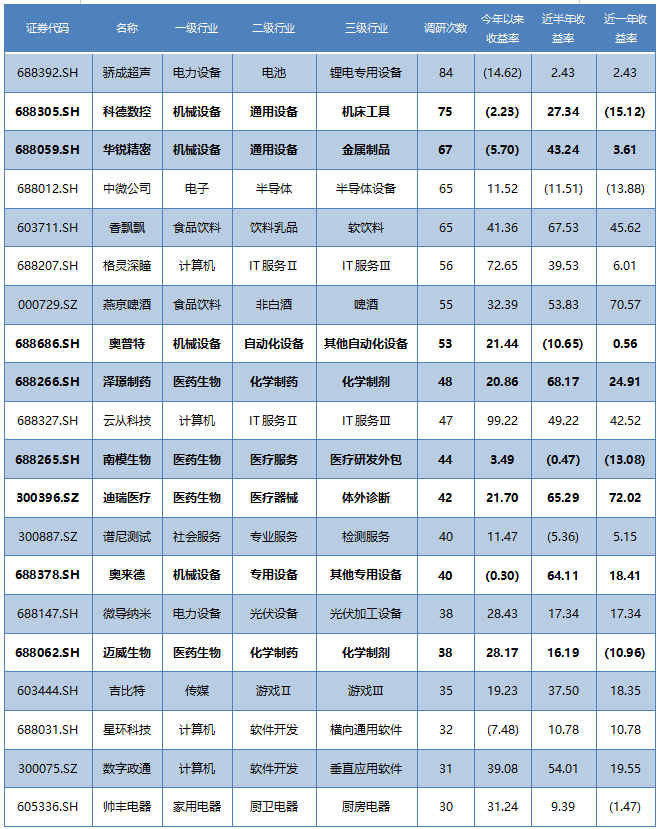 3月份基金公司调研次数TOP20的个股名单