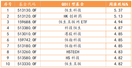QDII基金周度表现TOP10