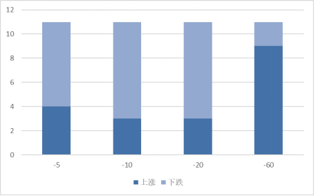 本周发布董事会公告的股票不同时期涨跌统计