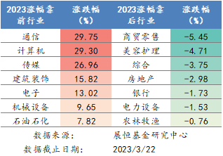 2023年各行业涨跌幅排名