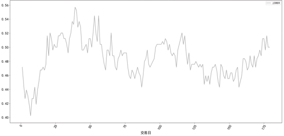 总市值位于50~100亿元范围内的增发获准日后盈利概率