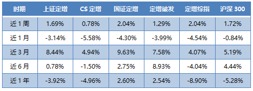 定增板块部分指数与沪深300指数涨跌幅对比