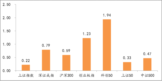 A股重要指数周度表现（%）
