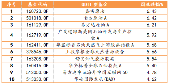 2023/3/27-2023/3/31 QDII型基金周度表现TOP10