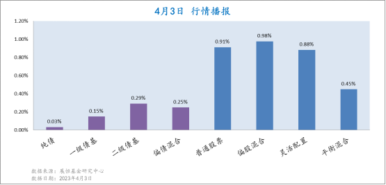 4月3日各类型基金收益情况