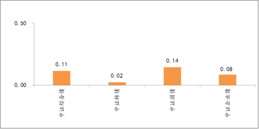 债市重要指数周度表现（%）