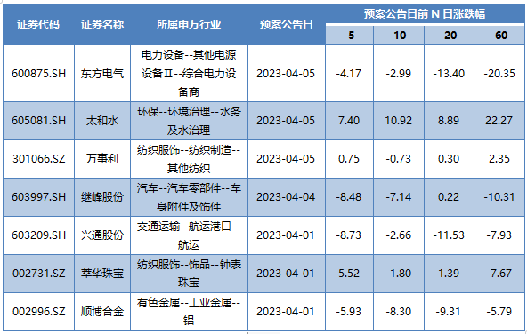 本周发布董事会公告的A股上市公司